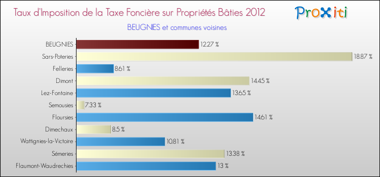 Taux d'imposition de la taxe foncière sur le bati 2012 pour BEUGNIES et les communes proches Comparaison des taux d'imposition de la taxe foncière sur le bati 2012 pour BEUGNIES et les communes voisines