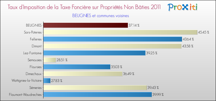 Taux d'imposition de la taxe foncière sur les immeubles et terrains non batis 2011 pour BEUGNIES et les communes proches Comparaison des taux d'imposition de la taxe foncière sur les immeubles et terrains non batis 2011 pour BEUGNIES et les communes voisines