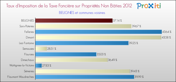 Taux d'imposition de la taxe foncière sur les immeubles et terrains non batis 2012 pour BEUGNIES et les communes proches Comparaison des taux d'imposition de la taxe foncière sur les immeubles et terrains non batis 2012 pour BEUGNIES et les communes voisines