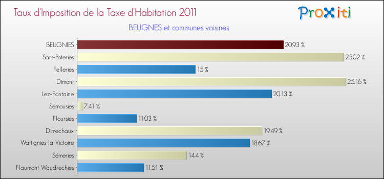 Taux d'imposition de la taxe d'habitation 2011 pour BEUGNIES et les communes proches Comparaison des taux d'imposition de la taxe d'habitation 2011 pour BEUGNIES et les communes voisines