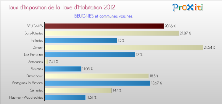 Taux d'imposition de la taxe d'habitation 2012 pour BEUGNIES et les communes proches Comparaison des taux d'imposition de la taxe d'habitation 2012 pour BEUGNIES et les communes voisines