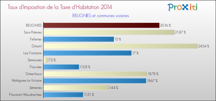 Taux d'imposition de la taxe d'habitation 2014 pour BEUGNIES et les communes proches Comparaison des taux d'imposition de la taxe d'habitation 2014 pour BEUGNIES et les communes voisines