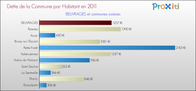 Dette par habitant de la commune en 2011 pour BEUVRAGES et les communes proches Comparaison de la dette par habitant de la commune en 2011 pour BEUVRAGES et les communes voisines