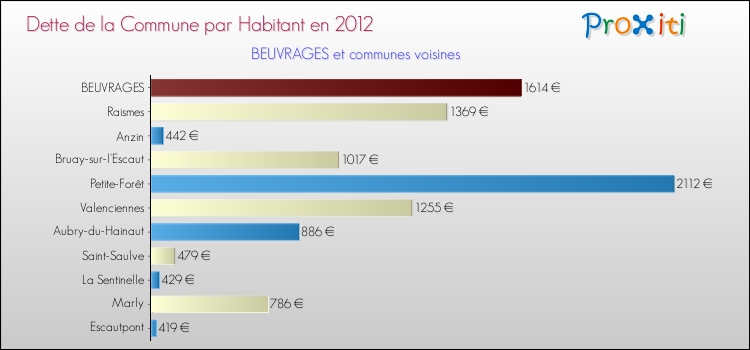 Dette par habitant de la commune en 2012 pour BEUVRAGES et les communes proches Comparaison de la dette par habitant de la commune en 2012 pour BEUVRAGES et les communes voisines