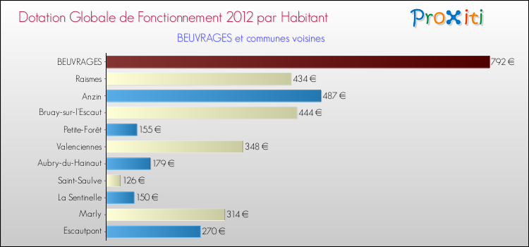 Montant des dotations globales de fonctionnement DGF par Habitant pour BEUVRAGES et les communes proches Comparaison des des dotations globales de fonctionnement DGF par habitant pour BEUVRAGES et les communes voisines