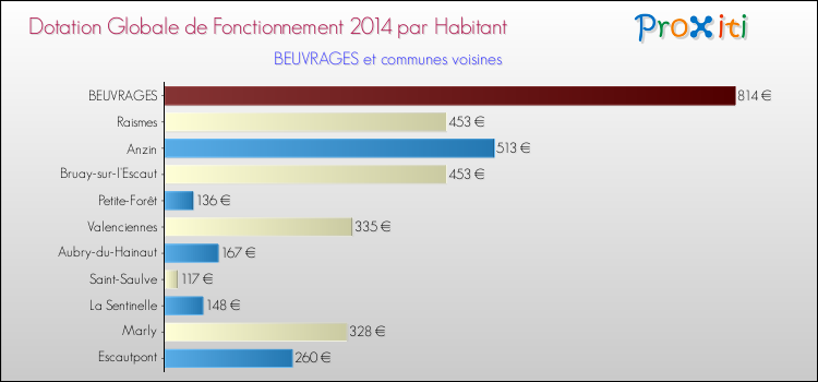Montant des dotations globales de fonctionnement DGF par Habitant pour BEUVRAGES et les communes proches en 2014. Comparaison des des dotations globales de fonctionnement DGF par habitant pour BEUVRAGES et les communes voisines en 2014.
