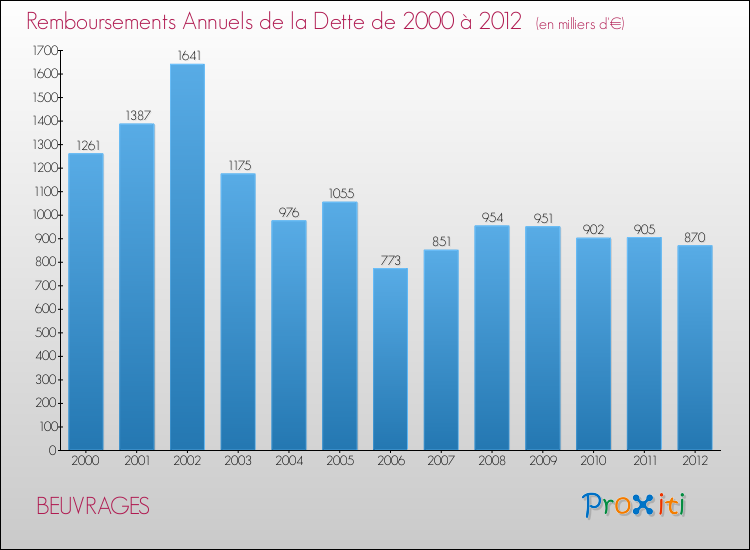 Evolution de l'annuité de la dette pour la commune de BEUVRAGES de 2000 à 2012 Annuités de la dette pour BEUVRAGES de 2000 à 2012