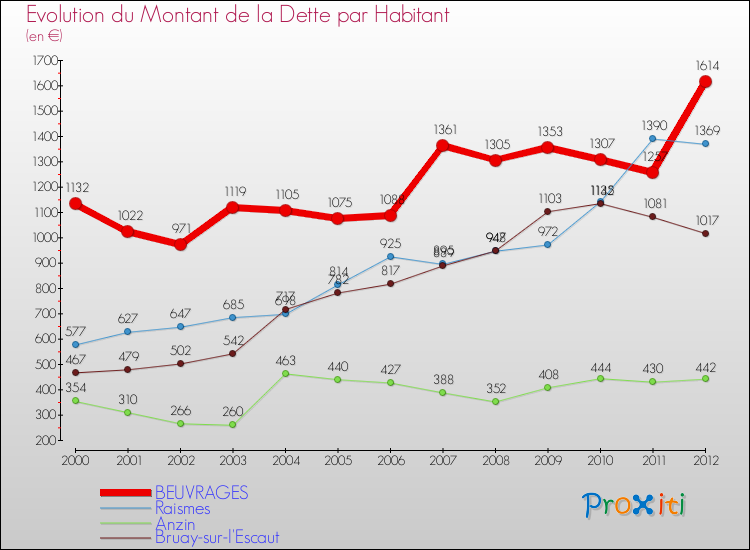 Evolution de la dette par habitant pour la commune de BEUVRAGES et les communes proches de 2000 à 2012 Comparaison de la dette par habitant pour BEUVRAGES et les communes voisines de 2000 à 2012