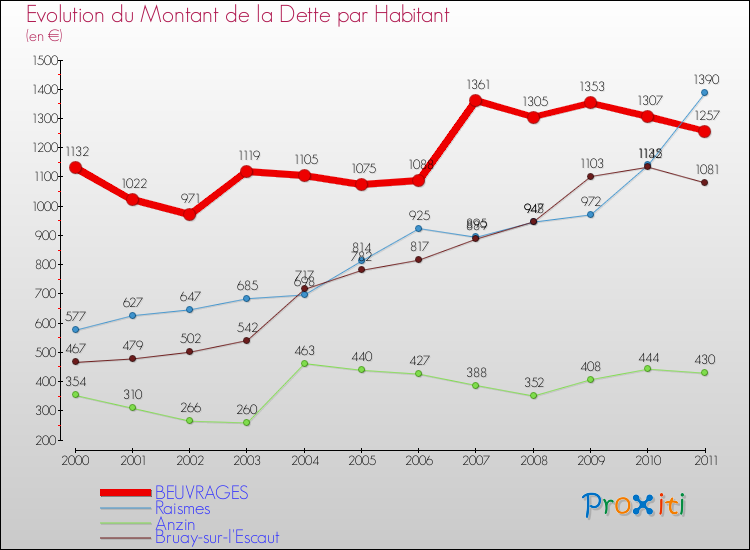 Evolution de la dette par habitant pour la commune de BEUVRAGES et les communes proches Comparaison de la dette par habitant pour BEUVRAGES et les communes voisines