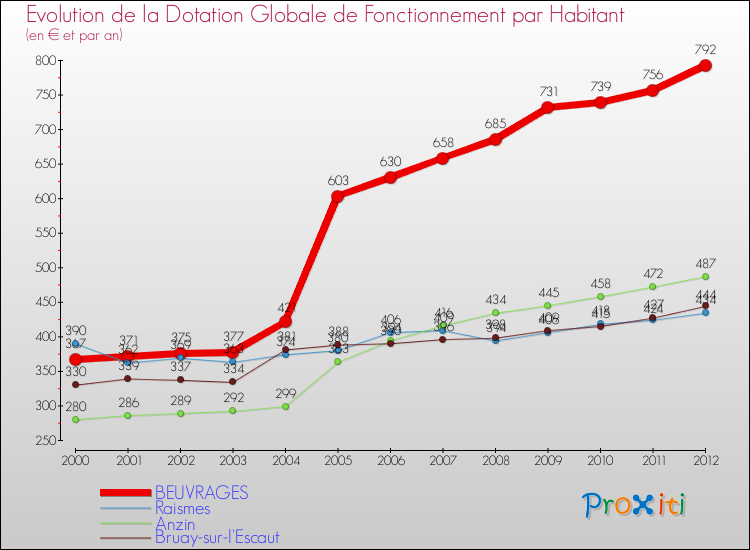 Evolution et montant de la dotation globale de fonctionnement par Habitant pour BEUVRAGES et les communes proches Comparaison des dotations globales de fonctionnement par habitant pour BEUVRAGES et les communes voisines