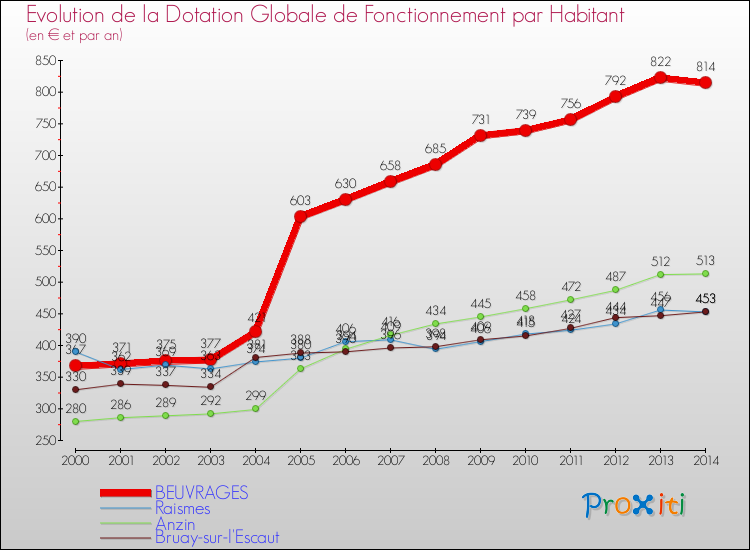 Evolution et montant de la dotation globale de fonctionnement par Habitant pour BEUVRAGES et les communes proches de 2000 à 2014. Comparaison des dotations globales de fonctionnement par habitant pour BEUVRAGES et les communes voisines de 2000 à 2014.