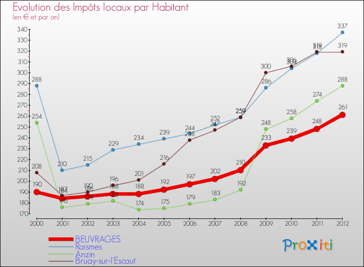 Evolution et montant des impôts locaux par Habitant pour BEUVRAGES et les communes proches Comparaison des impôts locaux par habitant pour BEUVRAGES et les communes voisines