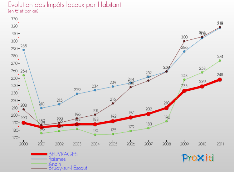 Evolution et montant des impôts locaux par Habitant pour BEUVRAGES et les communes proches Comparaison des impôts locaux par habitant pour BEUVRAGES et les communes voisines