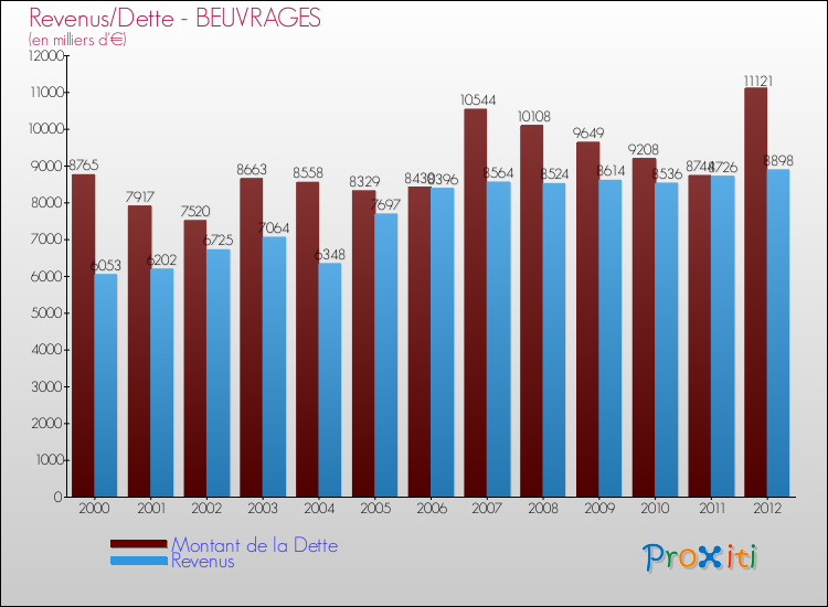 Evolution comparée de la dette et des revenus pour la commune de BEUVRAGES de 2000 à 2012 Comparaison de la dette et des revenus pour BEUVRAGES de 2000 à 2012
