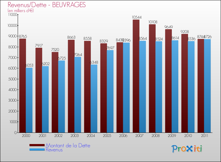 Evolution comparée de la dette et des revenus pour la commune de BEUVRAGES de 2000 à 2011 Comparaison de la dette et des revenus pour BEUVRAGES de 2000 à 2011