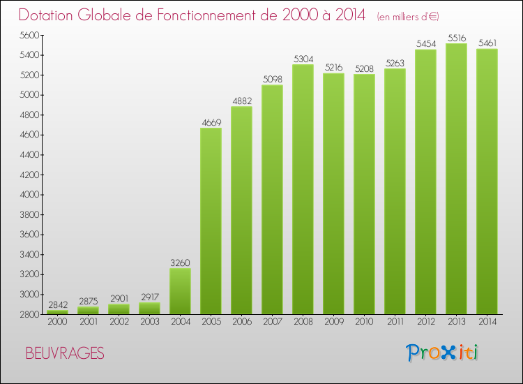 Evolution du montant de la Dotation Globale de Fonctionnement pour la commune de BEUVRAGES de 2000 à 2014 Evolution du montant de la Dotation Globale de Fonctionnement pour BEUVRAGES de 2000 à 2014