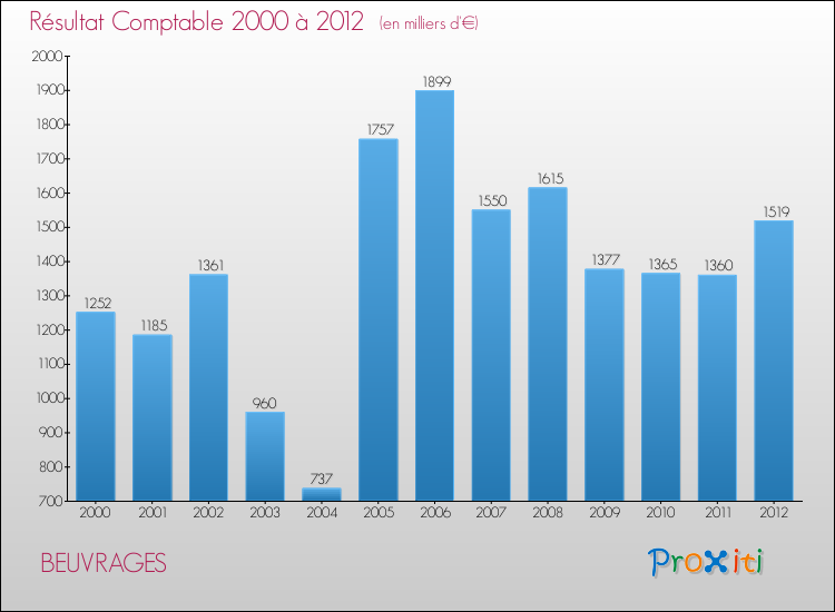 Evolution du résultat comptable pour la commune de BEUVRAGES de 2000 à 2012 Evolution du résultat comptable pour BEUVRAGES de 2000 à 2012