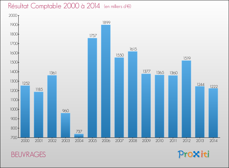 Evolution du résultat comptable pour la commune de BEUVRAGES de 2000 à 2014 Evolution du résultat comptable pour BEUVRAGES de 2000 à 2014