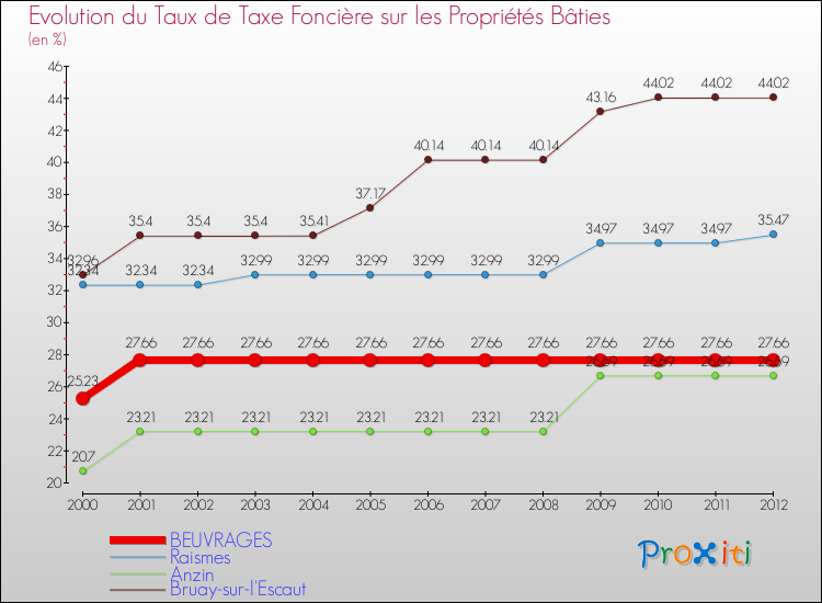 Evolution du taux de la taxe foncière sur le bati pour BEUVRAGES et les communes proches de 2000 à 2012 Comparaison des taux de taxe foncière sur le bati pour BEUVRAGES et les communes voisines de 2000 à 2012