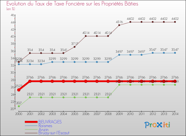 Evolution du taux de la taxe foncière sur le bati pour BEUVRAGES et les communes proches de 2000 à 2014 Comparaison des taux de taxe foncière sur le bati pour BEUVRAGES et les communes voisines de 2000 à 2014
