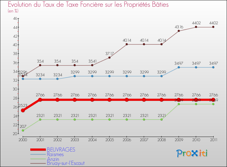 Evolution du taux de la taxe foncière sur le bati pour BEUVRAGES et les communes proches Comparaison des taux de taxe foncière sur le bati pour BEUVRAGES et les communes voisines