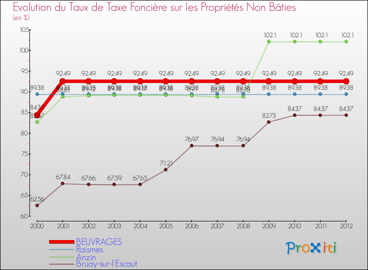 Evolution du taux de la taxe foncière sur les immeubles et terrains non batis pour BEUVRAGES et les communes proches de 2000 à 2012 Comparaison des taux de la taxe foncière sur les immeubles et terrains non batis pour BEUVRAGES et les communes voisines de 2000 à 2012