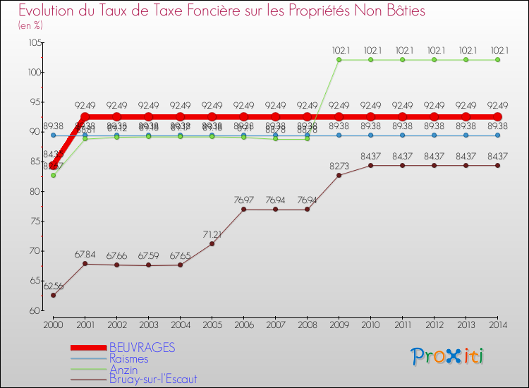 Evolution du taux de la taxe foncière sur les immeubles et terrains non batis pour BEUVRAGES et les communes proches de 2000 à 2014 Comparaison des taux de la taxe foncière sur les immeubles et terrains non batis pour BEUVRAGES et les communes voisines de 2000 à 2014