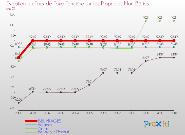 Evolution du taux de la taxe foncière sur les immeubles et terrains non batis pour BEUVRAGES et les communes proches Comparaison des taux de la taxe foncière sur les immeubles et terrains non batis pour BEUVRAGES et les communes voisines