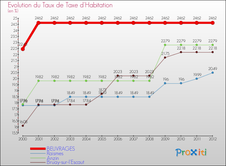 Evolution du taux de la taxe d'habitation pour BEUVRAGES et les communes proches Comparaison des taux de la taxe d'habitation pour BEUVRAGES et les communes voisines