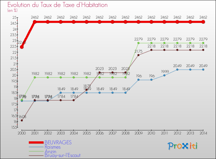 Evolution du taux de la taxe d'habitation pour BEUVRAGES et les communes proches de 2000 à 2014 Comparaison des taux de la taxe d'habitation pour BEUVRAGES et les communes voisines de 2000 à 2014