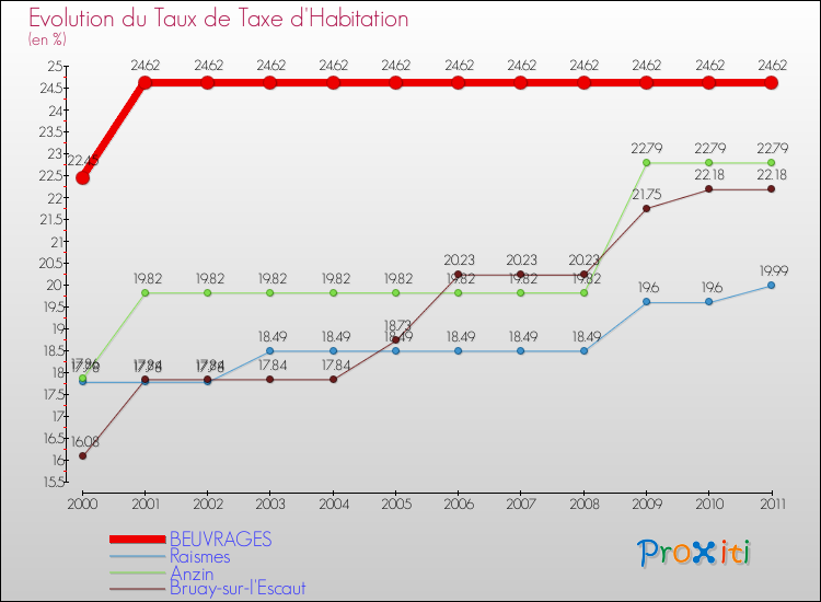 Evolution du taux de la taxe d'habitation pour BEUVRAGES et les communes proches Comparaison des taux de la taxe d'habitation pour BEUVRAGES et les communes voisines