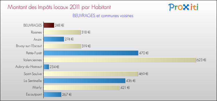 Montant des impôts locaux par Habitant pour BEUVRAGES et les communes proches Comparaison des impôts locaux par habitant pour BEUVRAGES et les communes voisines