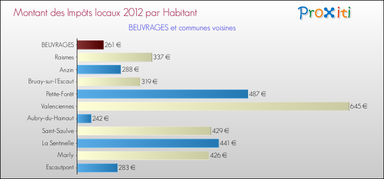 Montant des impôts locaux par Habitant pour BEUVRAGES et les communes proches Comparaison des impôts locaux par habitant pour BEUVRAGES et les communes voisines