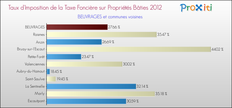 Taux d'imposition de la taxe foncière sur le bati 2012 pour BEUVRAGES et les communes proches Comparaison des taux d'imposition de la taxe foncière sur le bati 2012 pour BEUVRAGES et les communes voisines