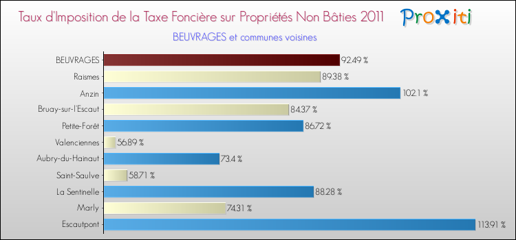 Taux d'imposition de la taxe foncière sur les immeubles et terrains non batis 2011 pour BEUVRAGES et les communes proches Comparaison des taux d'imposition de la taxe foncière sur les immeubles et terrains non batis 2011 pour BEUVRAGES et les communes voisines