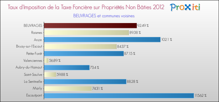 Taux d'imposition de la taxe foncière sur les immeubles et terrains non batis 2012 pour BEUVRAGES et les communes proches Comparaison des taux d'imposition de la taxe foncière sur les immeubles et terrains non batis 2012 pour BEUVRAGES et les communes voisines