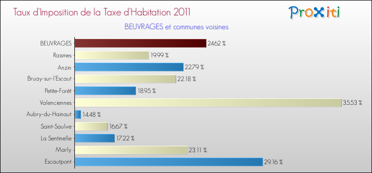 Taux d'imposition de la taxe d'habitation 2011 pour BEUVRAGES et les communes proches Comparaison des taux d'imposition de la taxe d'habitation 2011 pour BEUVRAGES et les communes voisines
