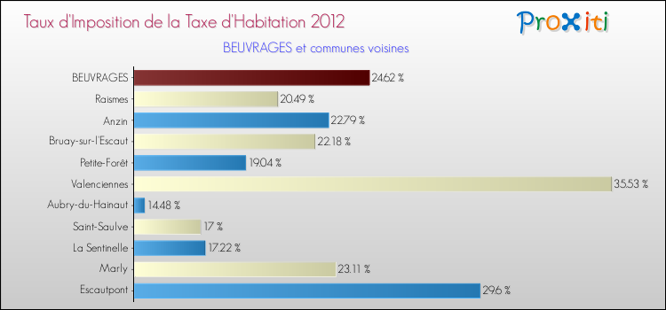 Taux d'imposition de la taxe d'habitation 2012 pour BEUVRAGES et les communes proches Comparaison des taux d'imposition de la taxe d'habitation 2012 pour BEUVRAGES et les communes voisines