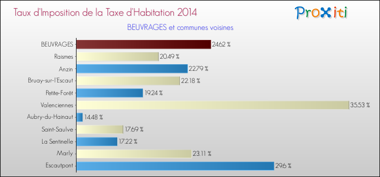 Taux d'imposition de la taxe d'habitation 2014 pour BEUVRAGES et les communes proches Comparaison des taux d'imposition de la taxe d'habitation 2014 pour BEUVRAGES et les communes voisines