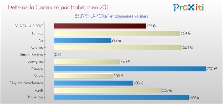 Dette par habitant de la commune en 2011 pour BEUVRY-LA-FORêT et les communes proches Comparaison de la dette par habitant de la commune en 2011 pour BEUVRY-LA-FORêT et les communes voisines