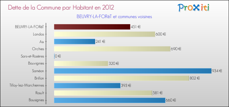 Dette par habitant de la commune en 2012 pour BEUVRY-LA-FORêT et les communes proches Comparaison de la dette par habitant de la commune en 2012 pour BEUVRY-LA-FORêT et les communes voisines