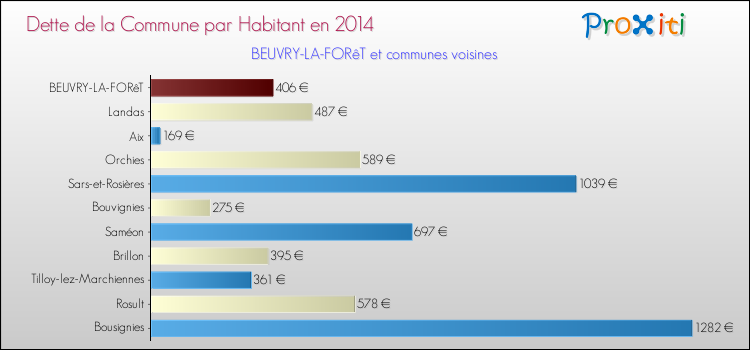 Dette par habitant de la commune en 2014 pour BEUVRY-LA-FORêT et les communes proches Comparaison de la dette par habitant de la commune en 2014 pour BEUVRY-LA-FORêT et les communes voisines