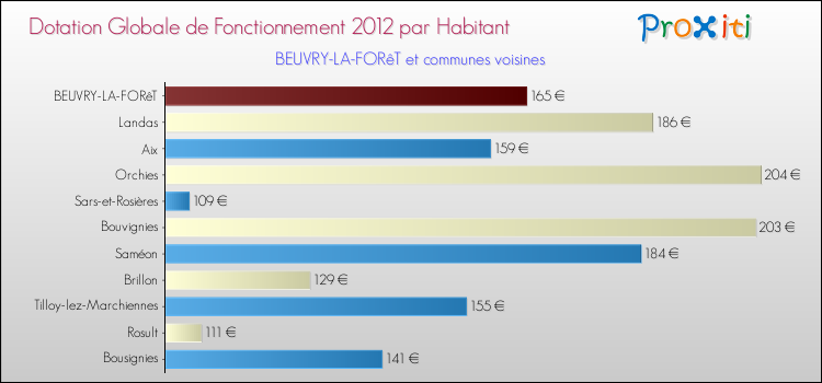 Montant des dotations globales de fonctionnement DGF par Habitant pour BEUVRY-LA-FORêT et les communes proches Comparaison des des dotations globales de fonctionnement DGF par habitant pour BEUVRY-LA-FORêT et les communes voisines