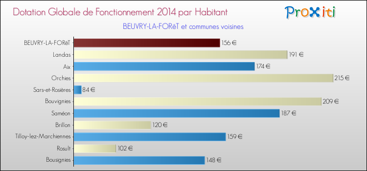 Montant des dotations globales de fonctionnement DGF par Habitant pour BEUVRY-LA-FORêT et les communes proches en 2014. Comparaison des des dotations globales de fonctionnement DGF par habitant pour BEUVRY-LA-FORêT et les communes voisines en 2014.