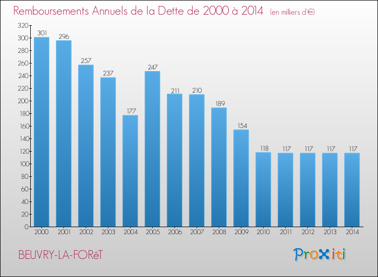 Evolution de l'annuité de la dette pour la commune de BEUVRY-LA-FORêT de 2000 à 2014 Annuités de la dette pour BEUVRY-LA-FORêT de 2000 à 2014