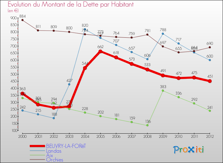 Evolution de la dette par habitant pour la commune de BEUVRY-LA-FORêT et les communes proches de 2000 à 2012 Comparaison de la dette par habitant pour BEUVRY-LA-FORêT et les communes voisines de 2000 à 2012