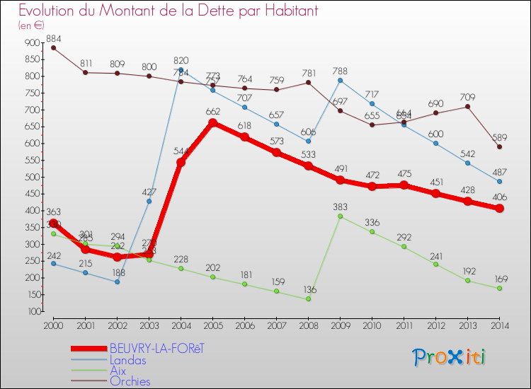 Evolution de la dette par habitant pour la commune de BEUVRY-LA-FORêT et les communes proches de 2000 à 2014 Comparaison de la dette par habitant pour BEUVRY-LA-FORêT et les communes voisines de 2000 à 2014