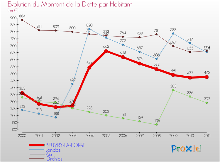 Evolution de la dette par habitant pour la commune de BEUVRY-LA-FORêT et les communes proches Comparaison de la dette par habitant pour BEUVRY-LA-FORêT et les communes voisines