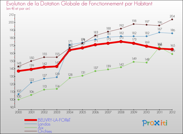 Evolution et montant de la dotation globale de fonctionnement par Habitant pour BEUVRY-LA-FORêT et les communes proches Comparaison des dotations globales de fonctionnement par habitant pour BEUVRY-LA-FORêT et les communes voisines