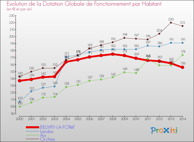 Evolution et montant de la dotation globale de fonctionnement par Habitant pour BEUVRY-LA-FORêT et les communes proches de 2000 à 2014. Comparaison des dotations globales de fonctionnement par habitant pour BEUVRY-LA-FORêT et les communes voisines de 2000 à 2014.